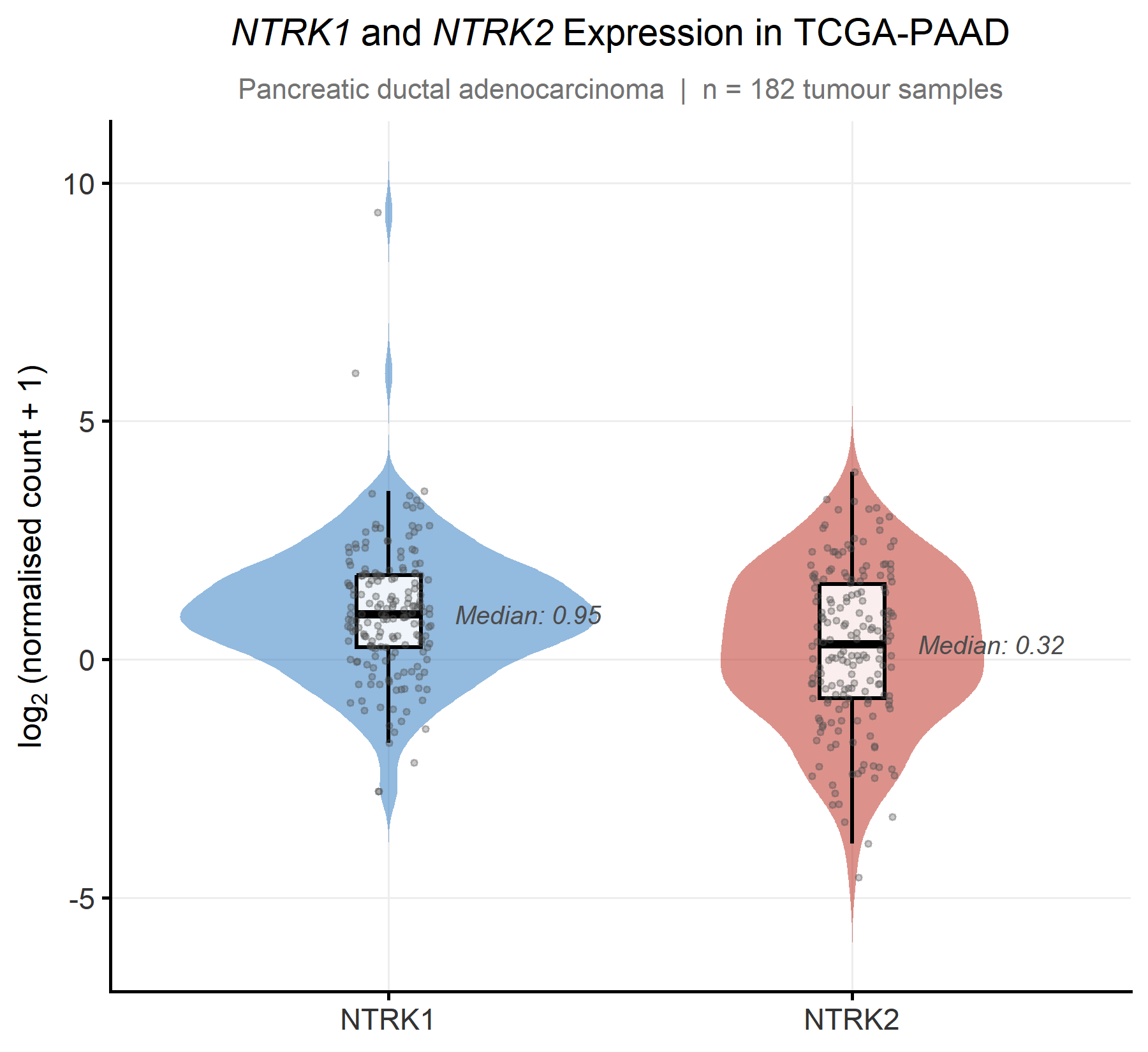 Violin plot of NTRK1 and NTRK2 expression distribution