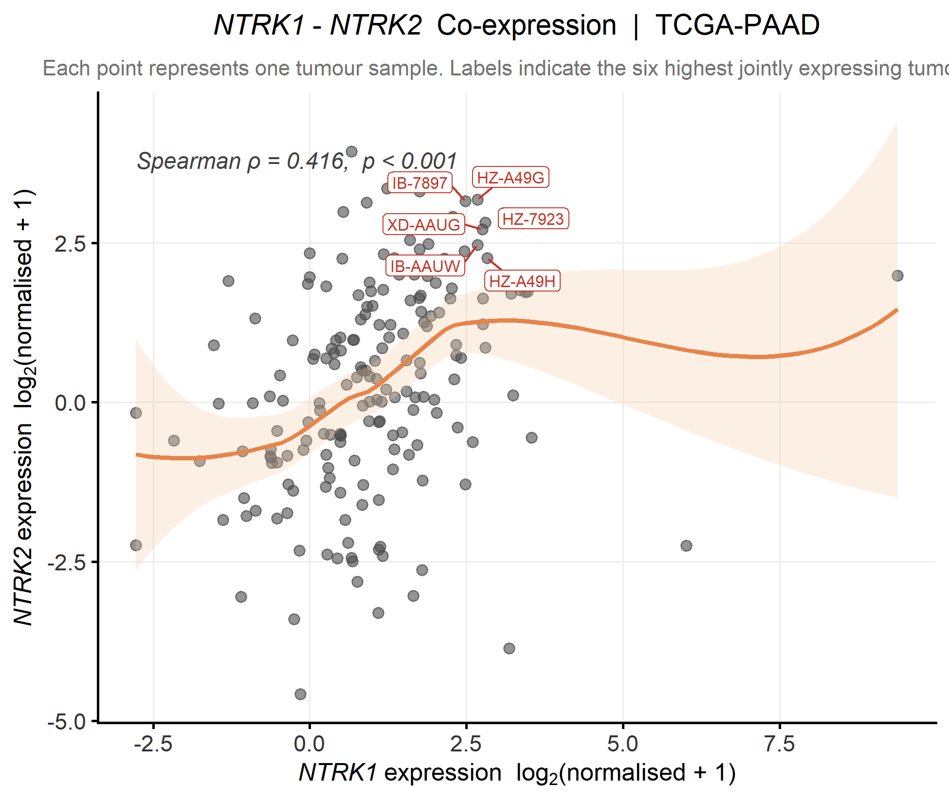 Scatter plot showing correlation between NTRK1 and NTRK2 expression