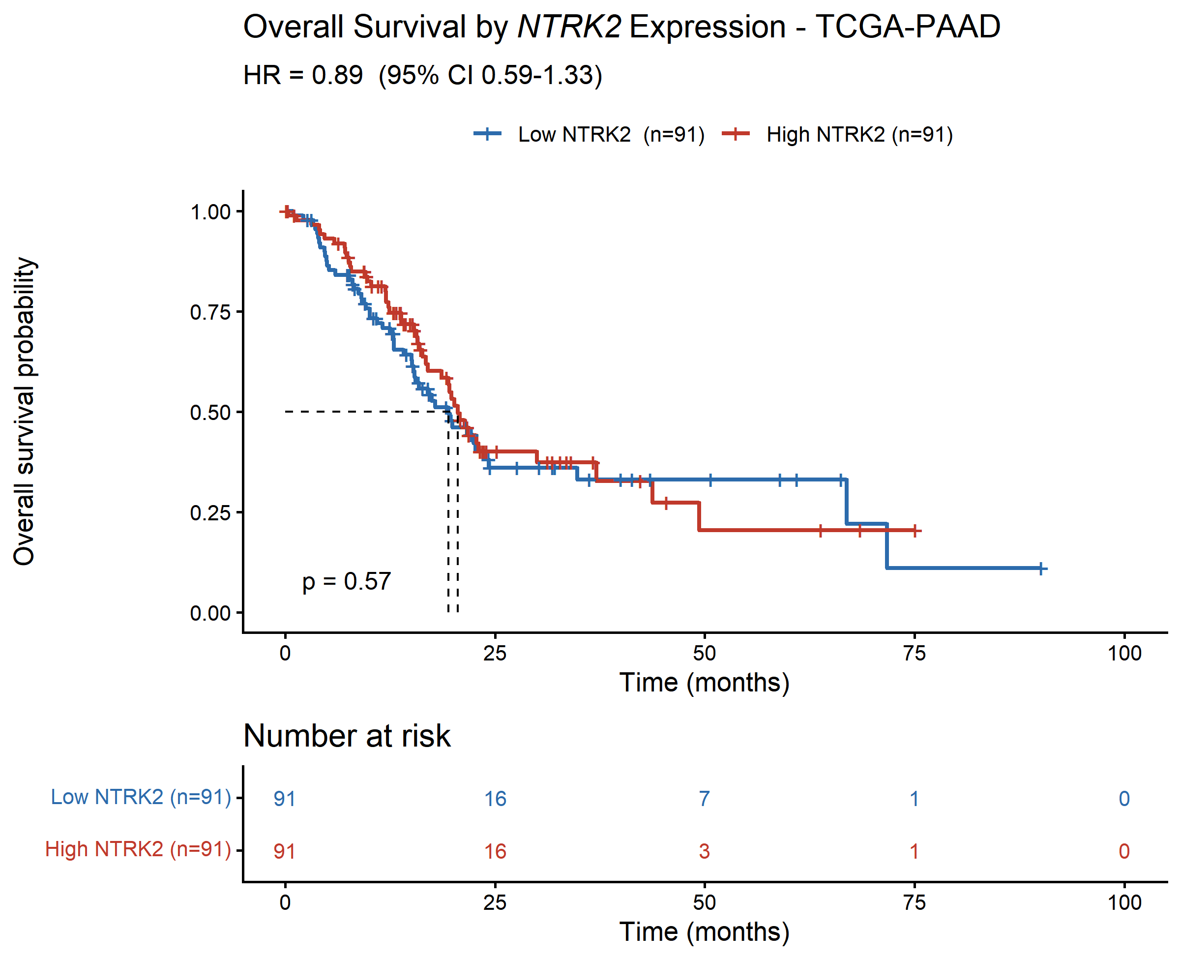 Kaplan-Meier survival curve stratified by NTRK2 expression