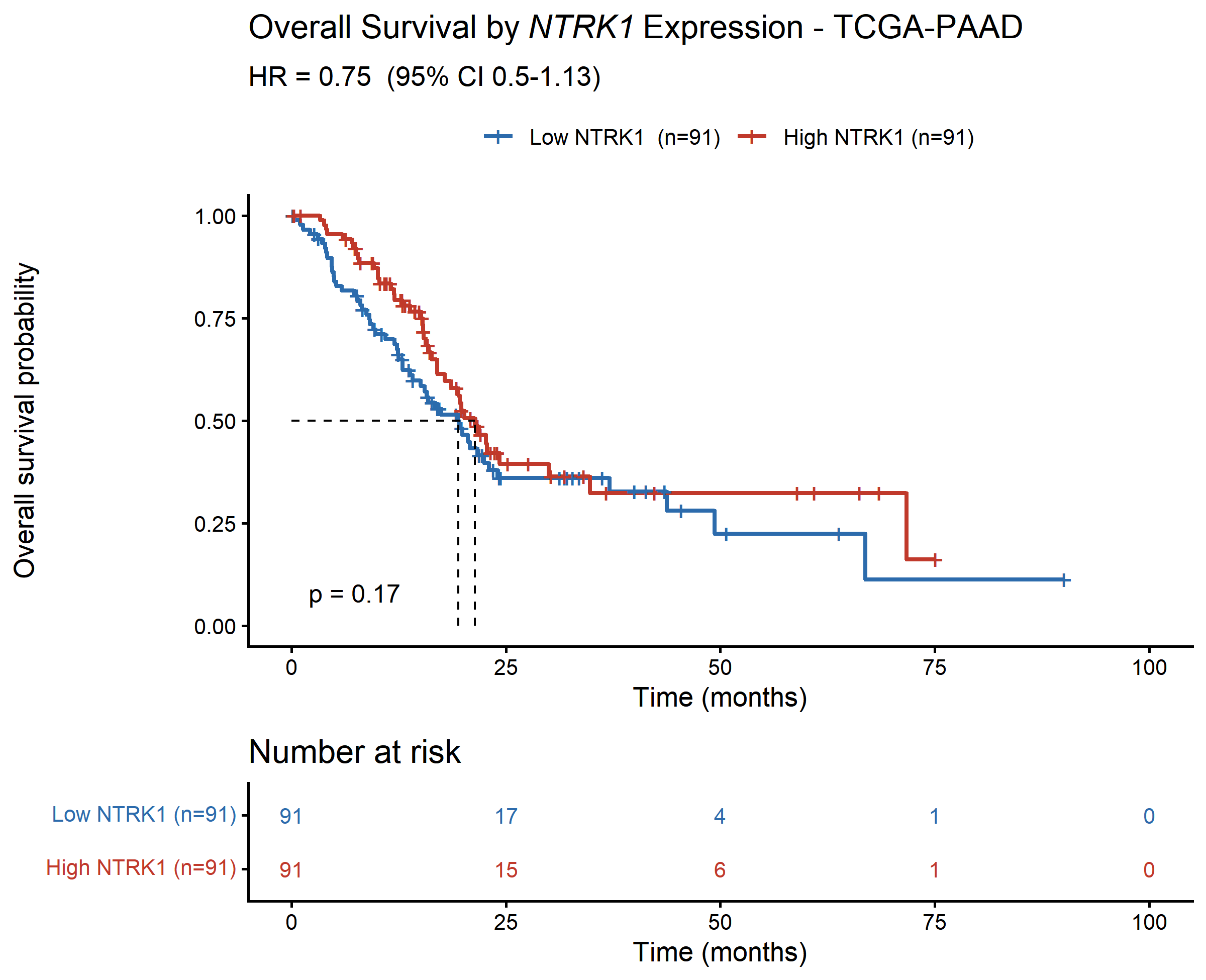 Kaplan-Meier survival curve stratified by NTRK1 expression
