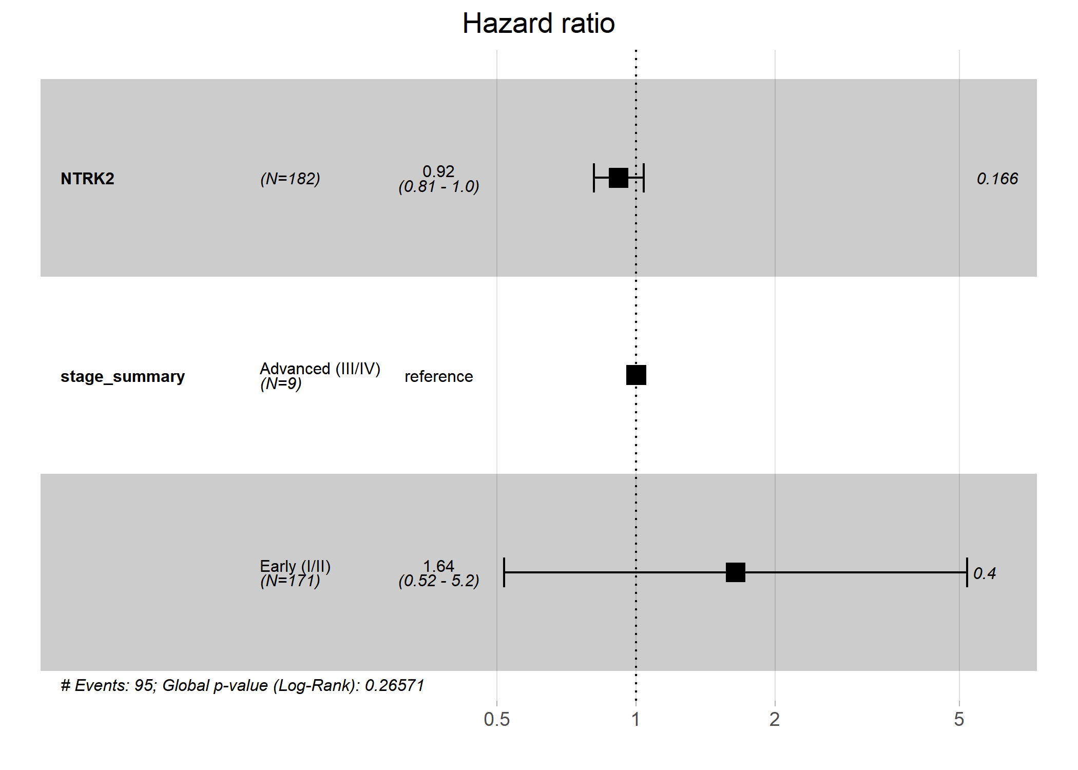 Forest plot of Cox proportional hazards model for NTRK2, adjusted for tumour stage