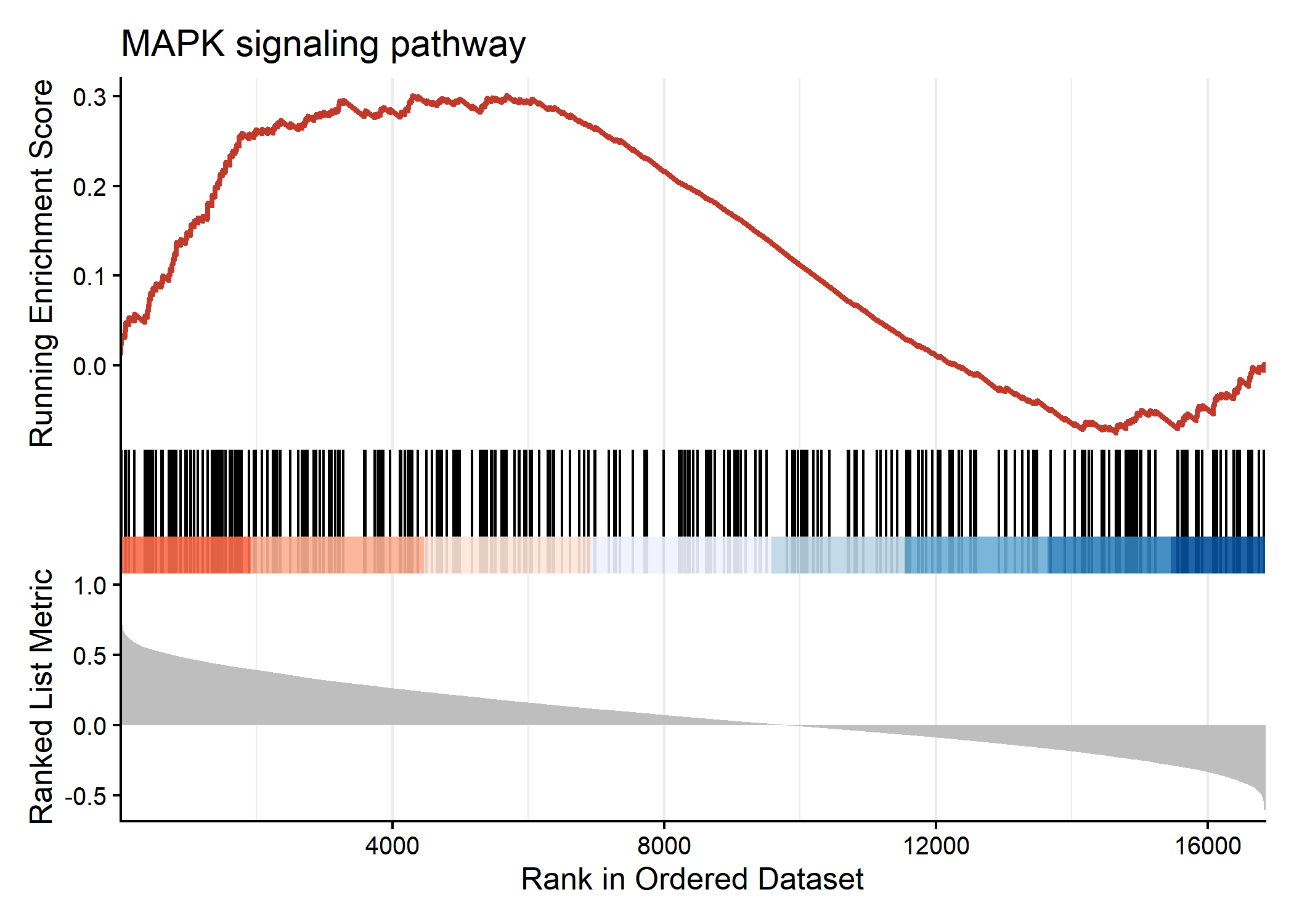 GSEA enrichment plot for MAPK signaling pathway