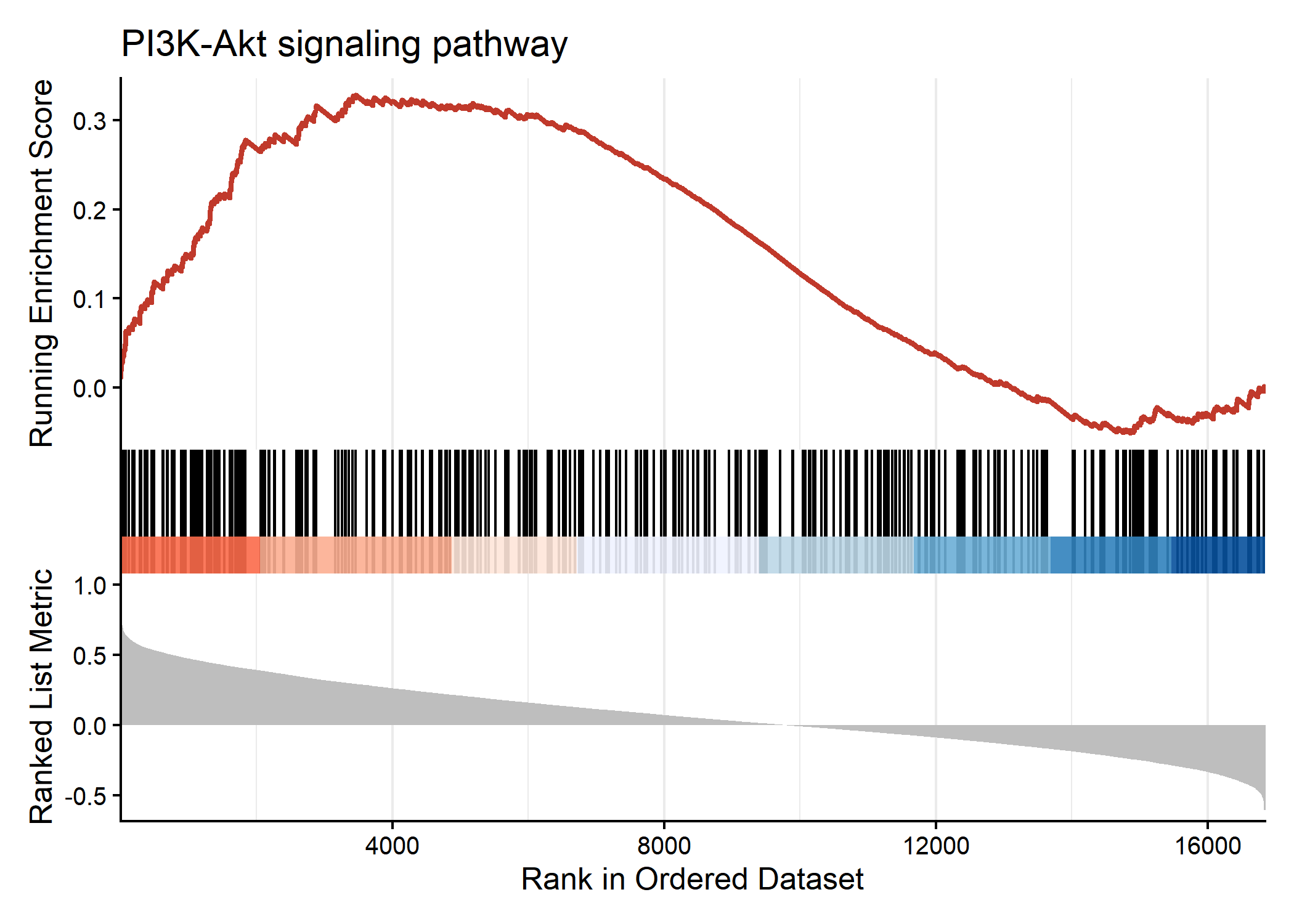 GSEA enrichment plot for PI3K-Akt signaling pathway