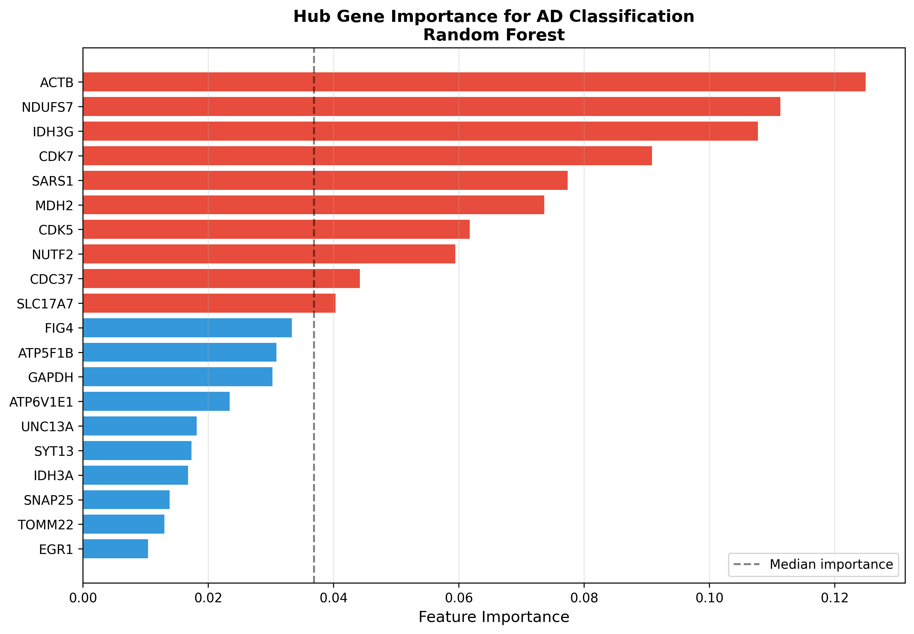 Bar chart of Random Forest feature importances