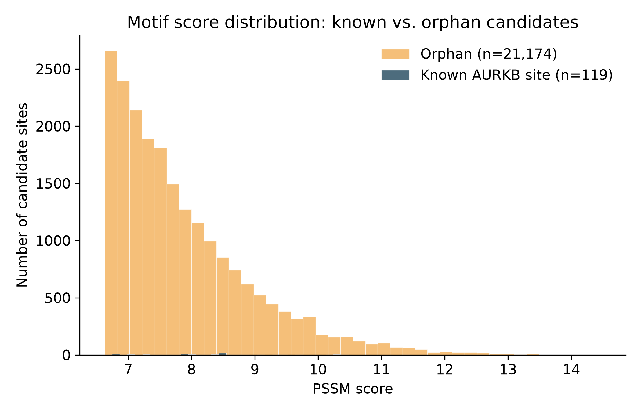 Histogram of PSSM scores for known versus orphan candidate sites