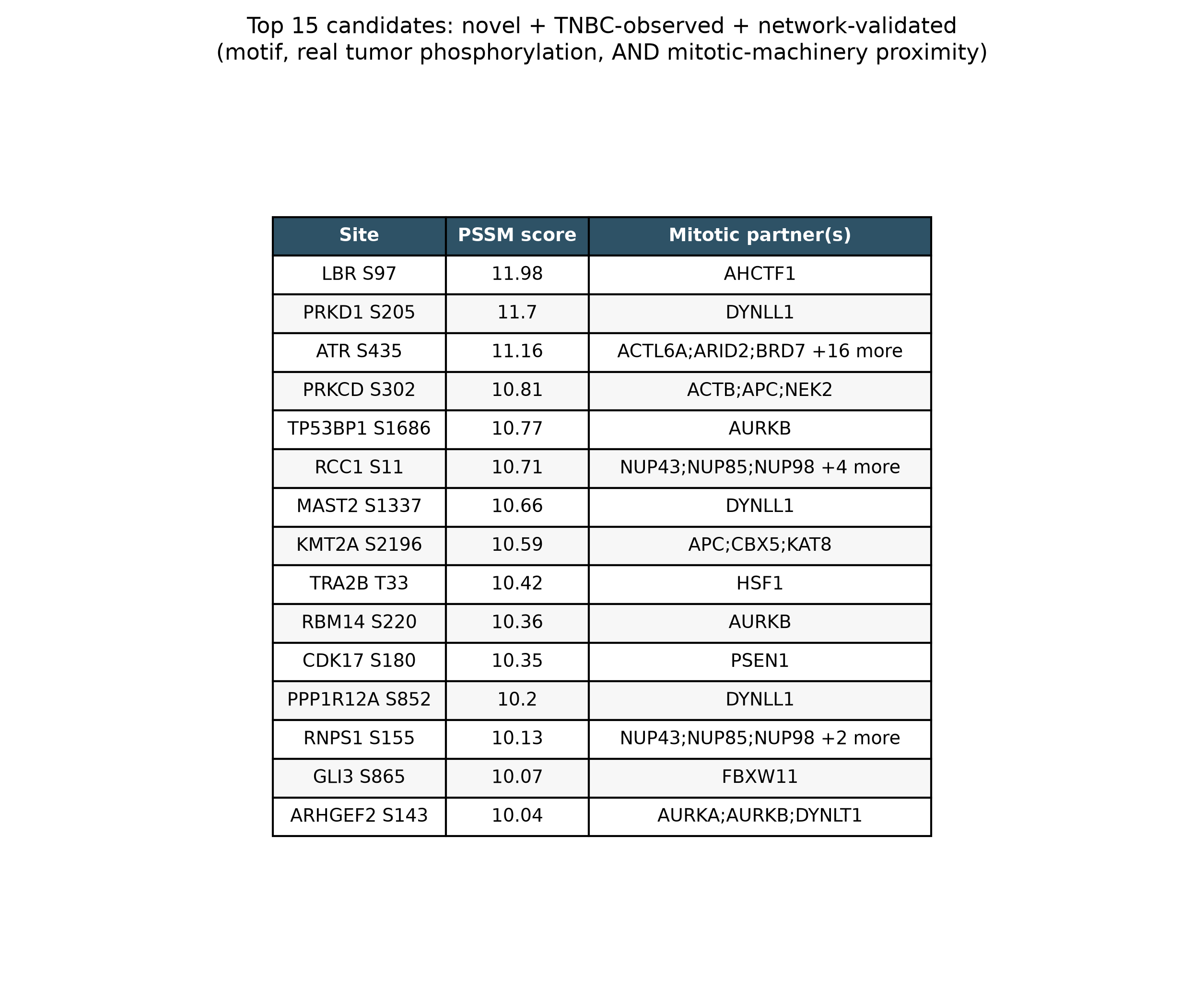 Table of top candidates ranked by combined evidence